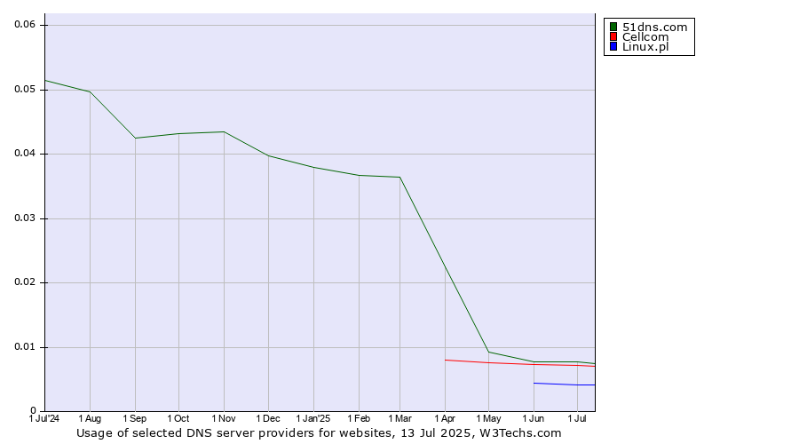 Historical trends in the usage of 51dns.com vs. Cellcom vs. Linux.pl