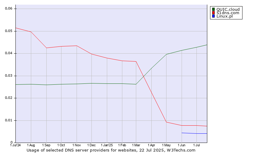 Historical trends in the usage of QUIC.cloud vs. 51dns.com vs. Linux.pl