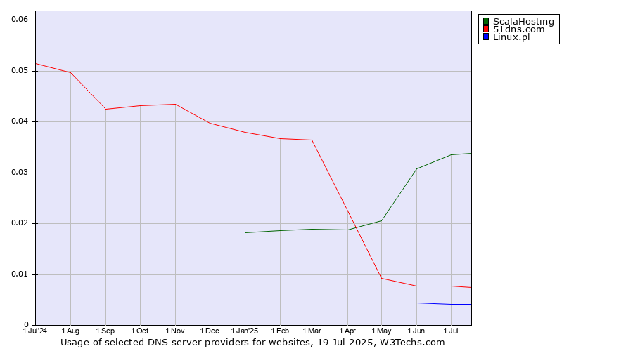 Historical trends in the usage of ScalaHosting vs. 51dns.com vs. Linux.pl