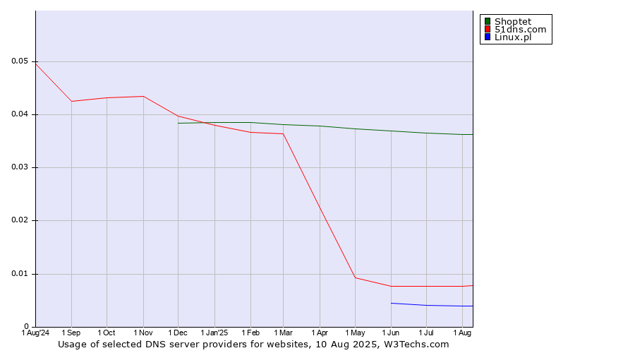 Historical trends in the usage of Shoptet vs. 51dns.com vs. Linux.pl