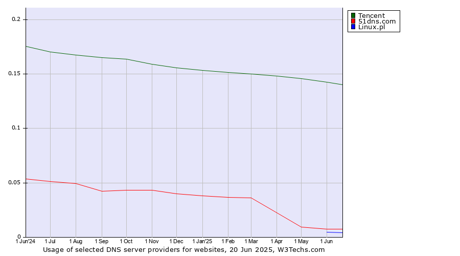 Historical trends in the usage of Tencent vs. 51dns.com vs. Linux.pl