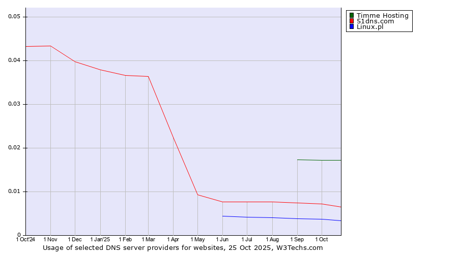 Historical trends in the usage of Timme Hosting vs. 51dns.com vs. Linux.pl