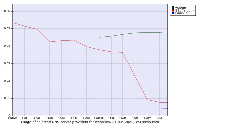 Historical trends in the usage of webgo vs. 51dns.com vs. Linux.pl