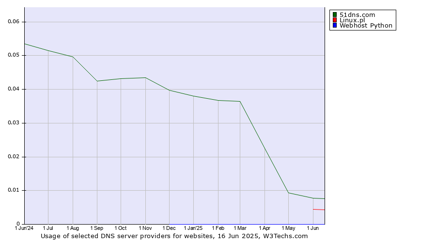 Historical trends in the usage of 51dns.com vs. Linux.pl vs. Webhost Python