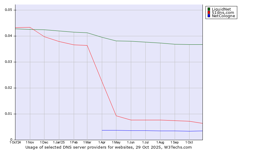 Historical trends in the usage of LiquidNet vs. 51dns.com vs. NetCologne