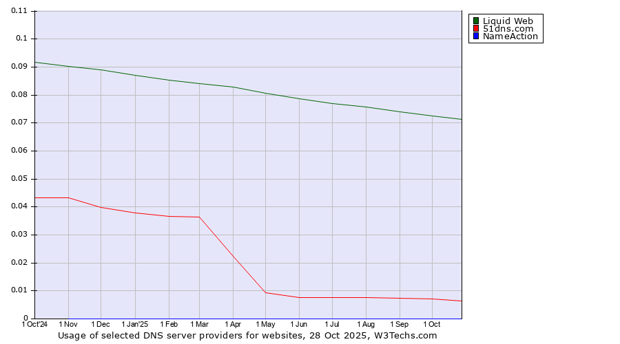 Historical trends in the usage of Liquid Web vs. 51dns.com vs. NameAction