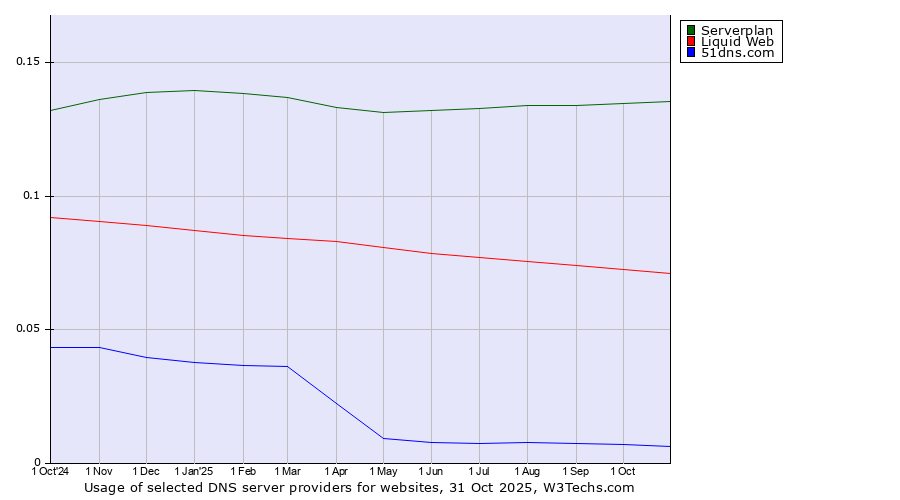 Historical trends in the usage of Serverplan vs. Liquid Web vs. 51dns.com