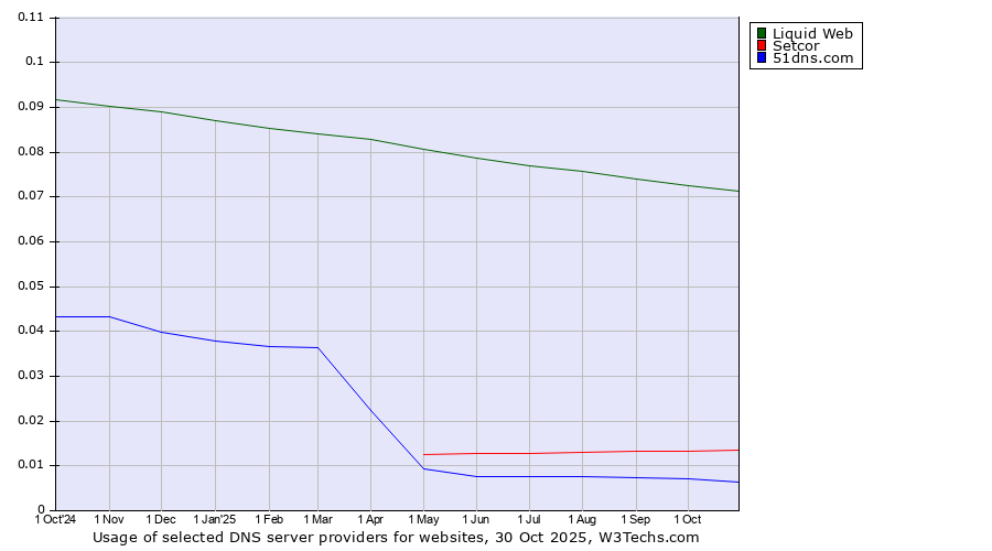 Historical trends in the usage of Liquid Web vs. Setcor vs. 51dns.com
