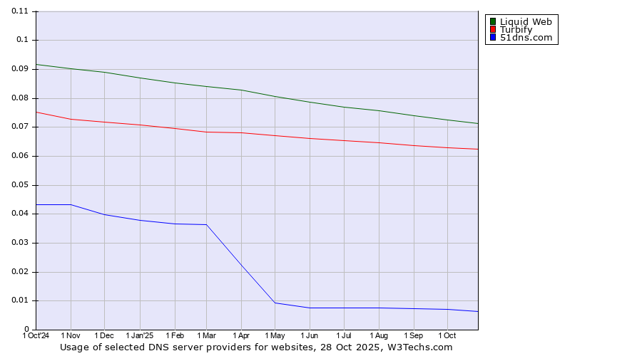 Historical trends in the usage of Liquid Web vs. Turbify vs. 51dns.com
