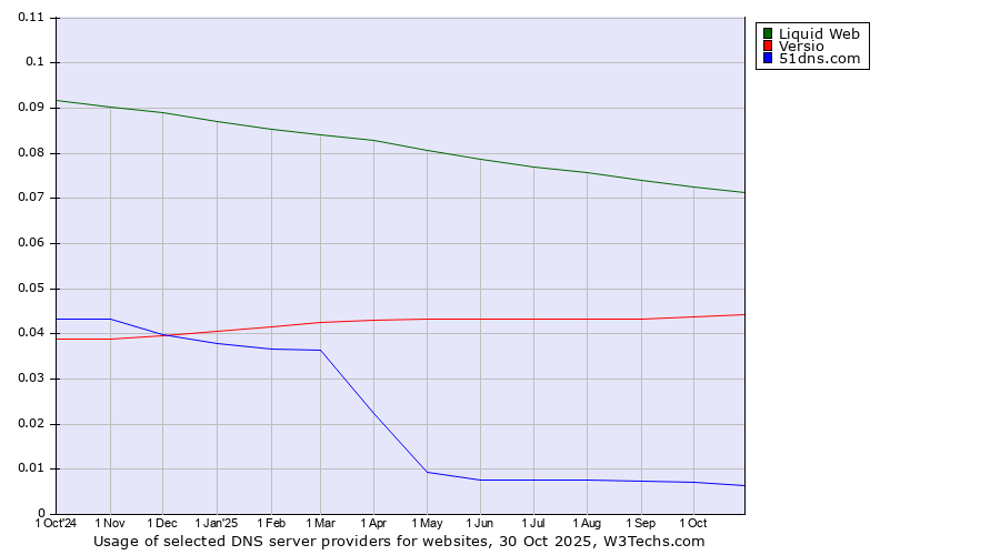 Historical trends in the usage of Liquid Web vs. Versio vs. 51dns.com