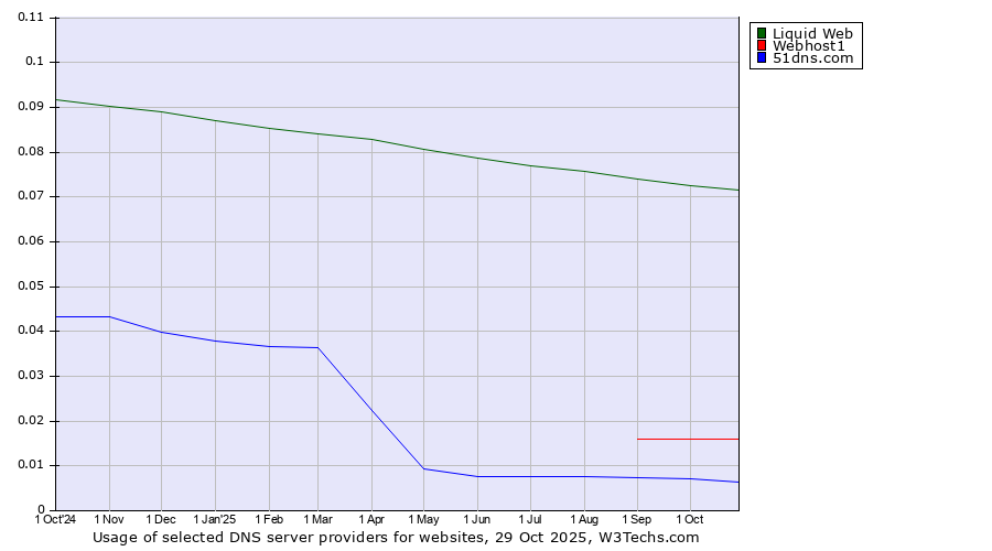 Historical trends in the usage of Liquid Web vs. Webhost1 vs. 51dns.com