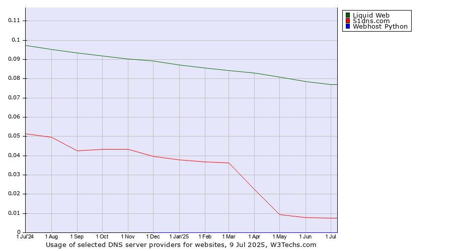 Historical trends in the usage of Liquid Web vs. 51dns.com vs. Webhost Python