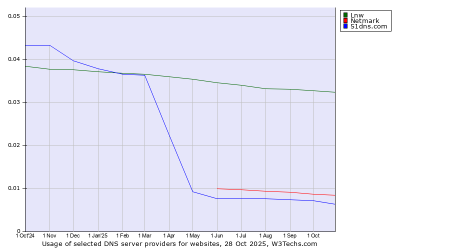 Historical trends in the usage of Lnw vs. Netmark vs. 51dns.com