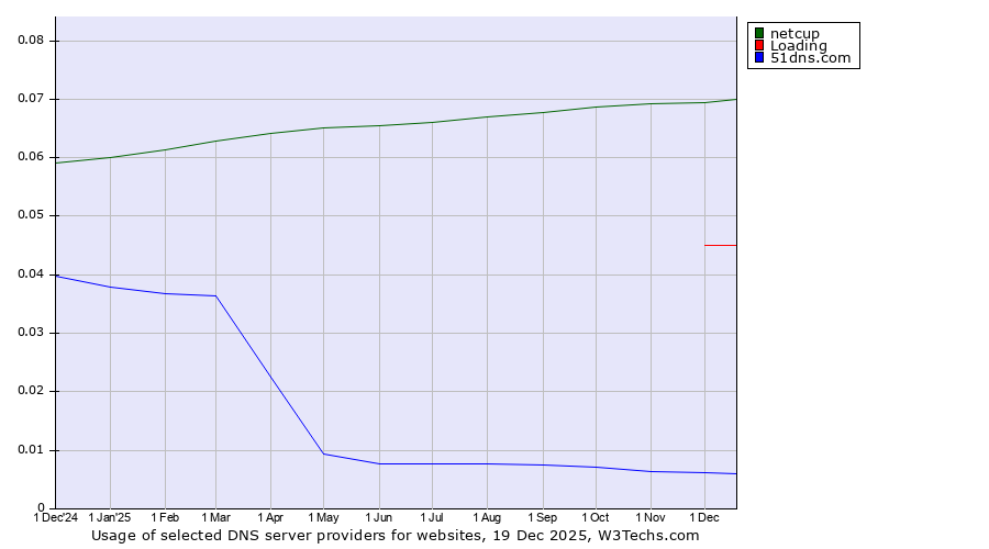 Historical trends in the usage of netcup vs. Loading vs. 51dns.com