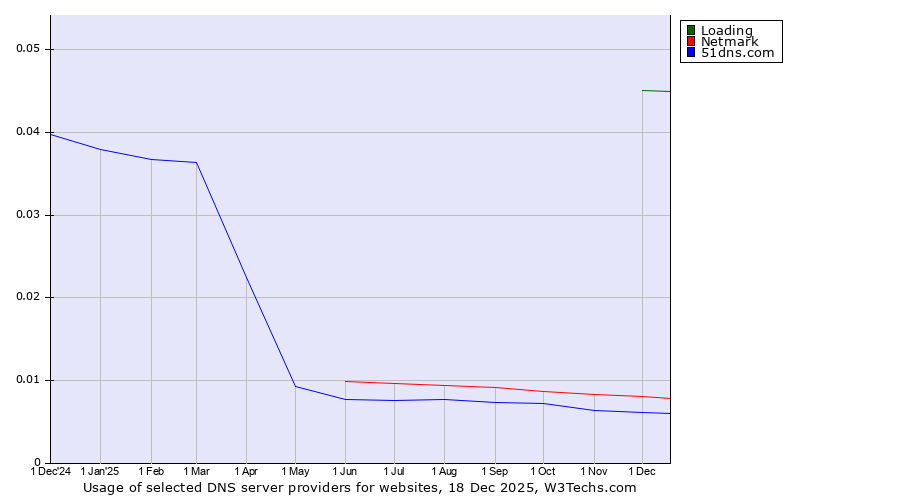 Historical trends in the usage of Loading vs. Netmark vs. 51dns.com