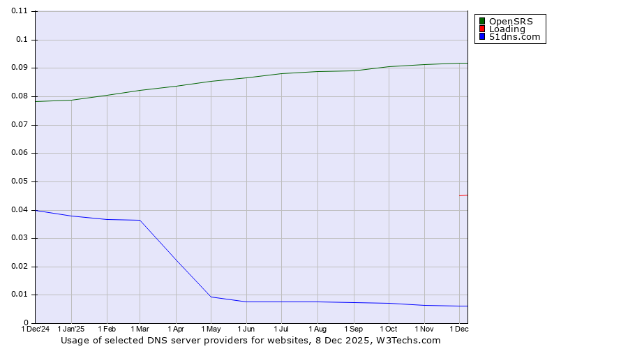 Historical trends in the usage of OpenSRS vs. Loading vs. 51dns.com