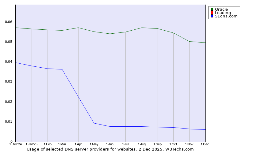 Historical trends in the usage of Oracle vs. Loading vs. 51dns.com