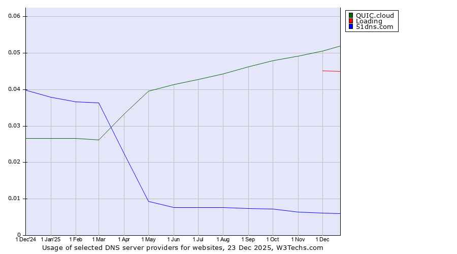 Historical trends in the usage of QUIC.cloud vs. Loading vs. 51dns.com