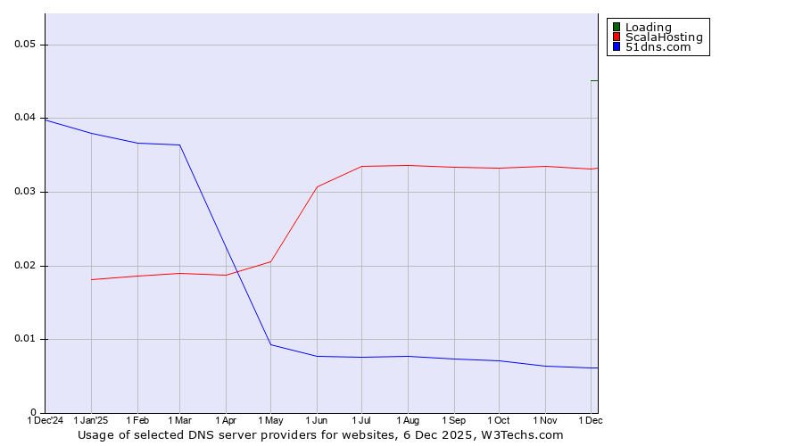 Historical trends in the usage of Loading vs. ScalaHosting vs. 51dns.com