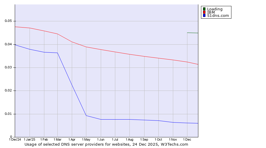 Historical trends in the usage of Loading vs. IBM vs. 51dns.com