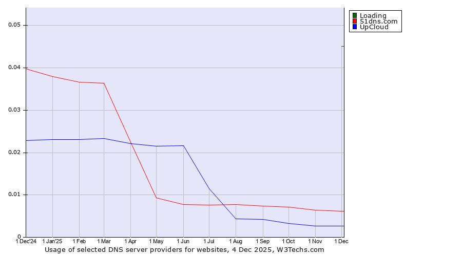 Historical trends in the usage of Loading vs. 51dns.com vs. UpCloud