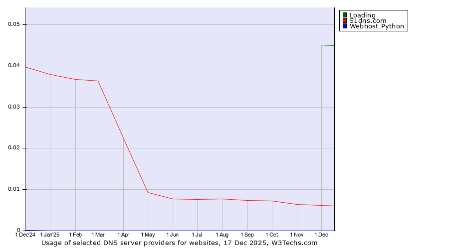 Historical trends in the usage of Loading vs. 51dns.com vs. Webhost Python
