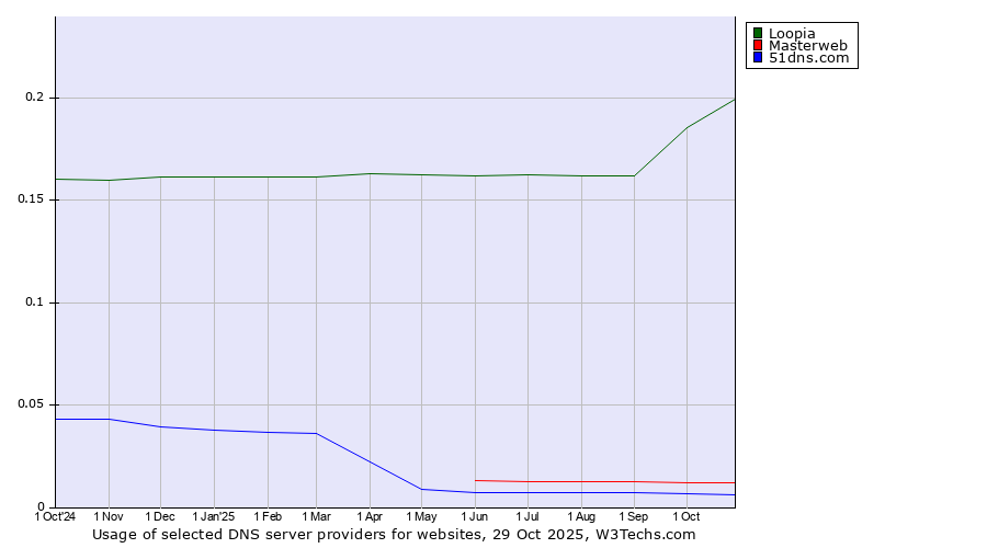Historical trends in the usage of Loopia vs. Masterweb vs. 51dns.com