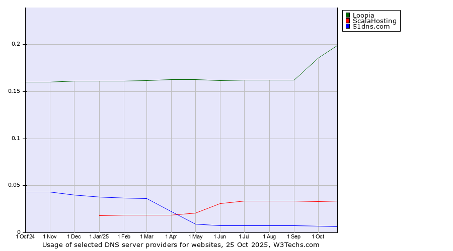 Historical trends in the usage of Loopia vs. ScalaHosting vs. 51dns.com
