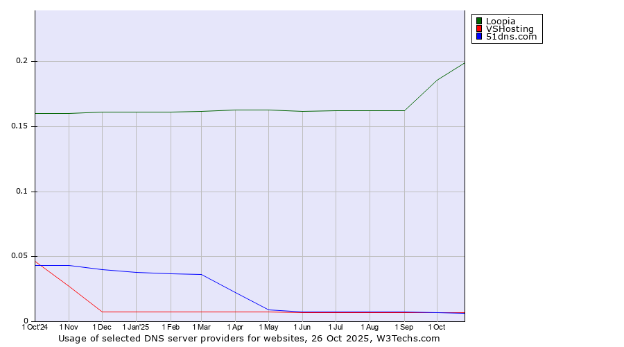 Historical trends in the usage of Loopia vs. VSHosting vs. 51dns.com