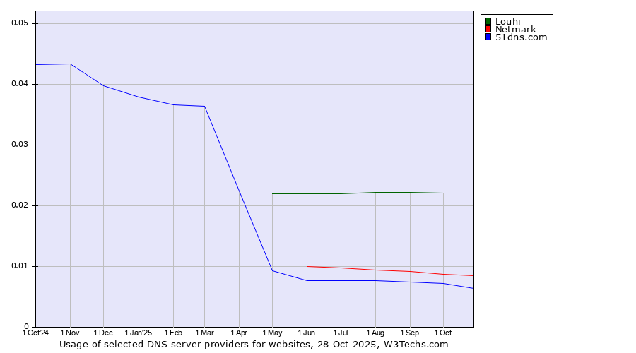 Historical trends in the usage of Louhi vs. Netmark vs. 51dns.com