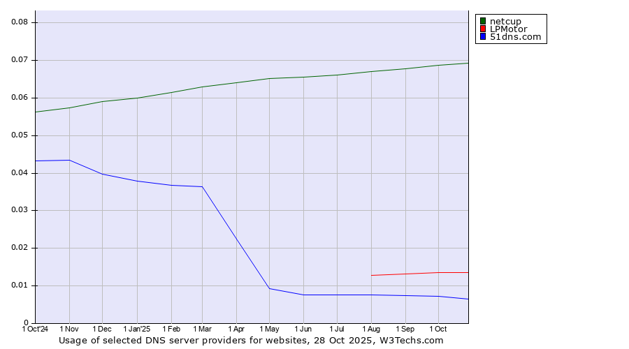 Historical trends in the usage of netcup vs. LPMotor vs. 51dns.com