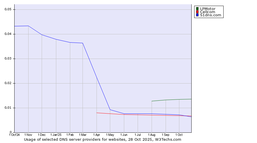 Historical trends in the usage of LPMotor vs. Cellcom vs. 51dns.com