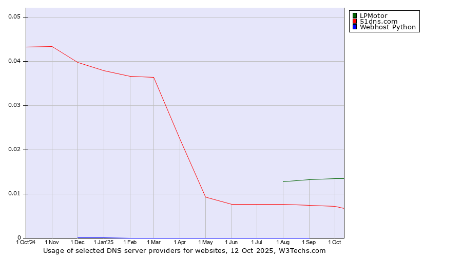 Historical trends in the usage of LPMotor vs. 51dns.com vs. Webhost Python