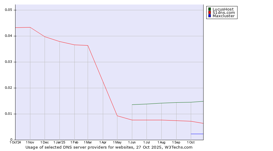 Historical trends in the usage of LucusHost vs. 51dns.com vs. Maxcluster