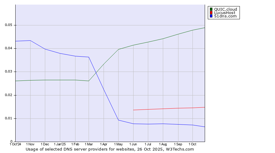 Historical trends in the usage of QUIC.cloud vs. LucusHost vs. 51dns.com