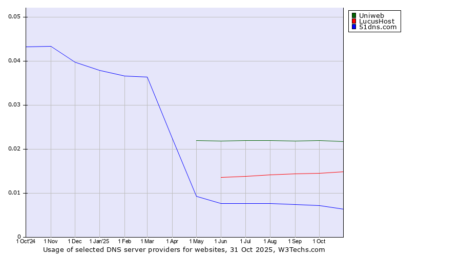 Historical trends in the usage of Uniweb vs. LucusHost vs. 51dns.com