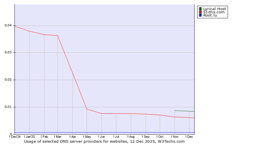 Historical trends in the usage of Lyrical Host vs. 51dns.com vs. Root.lu