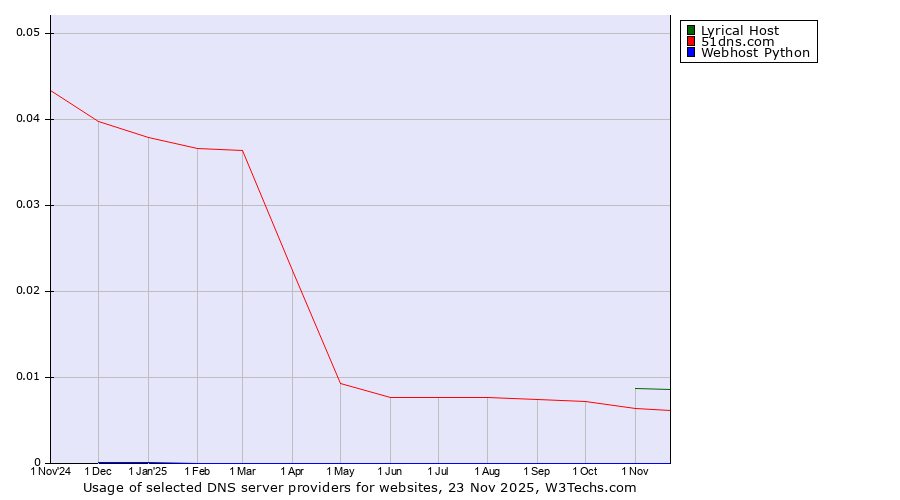Historical trends in the usage of Lyrical Host vs. 51dns.com vs. Webhost Python