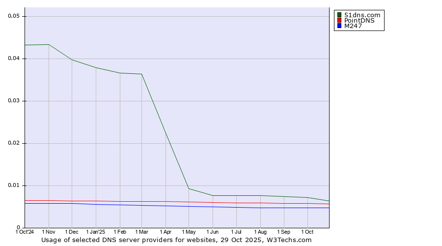 Historical trends in the usage of 51dns.com vs. PointDNS vs. M247