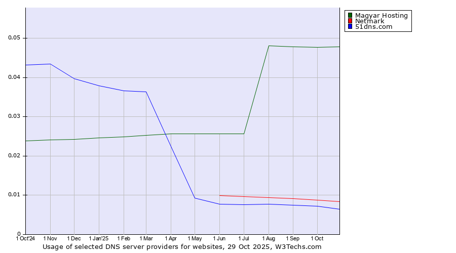 Historical trends in the usage of Magyar Hosting vs. Netmark vs. 51dns.com