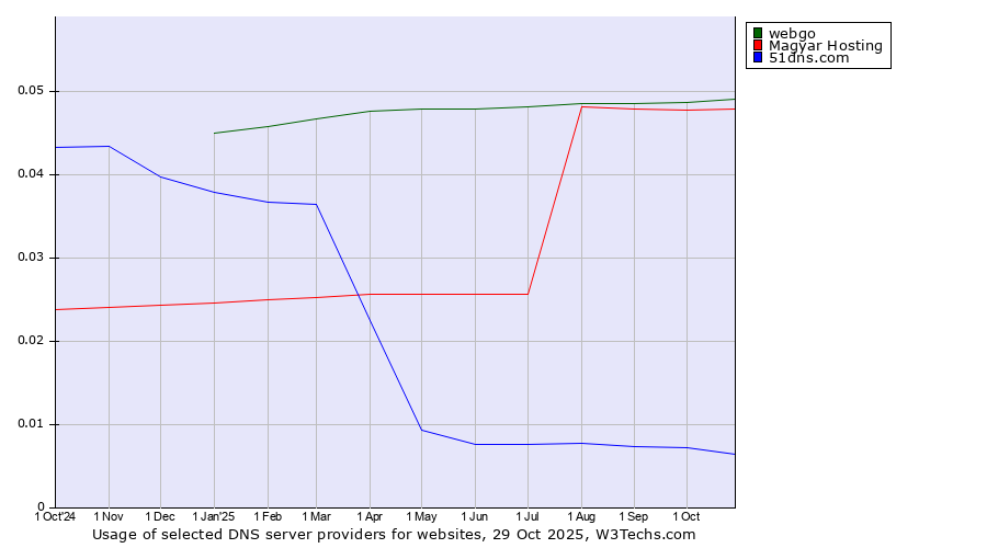 Historical trends in the usage of webgo vs. Magyar Hosting vs. 51dns.com