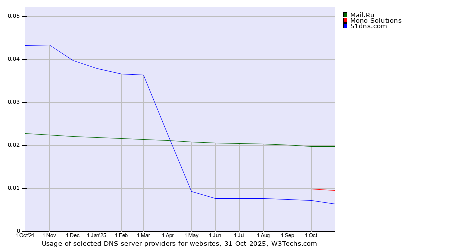 Historical trends in the usage of Mail.Ru vs. Mono Solutions vs. 51dns.com