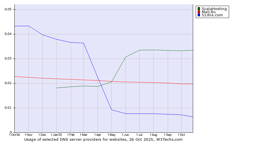 Historical trends in the usage of ScalaHosting vs. Mail.Ru vs. 51dns.com