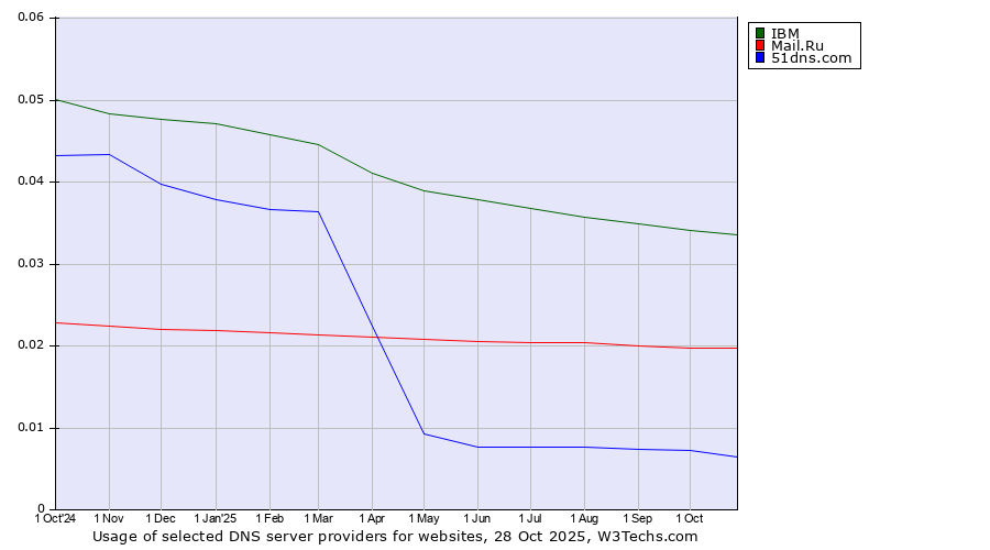 Historical trends in the usage of IBM vs. Mail.Ru vs. 51dns.com