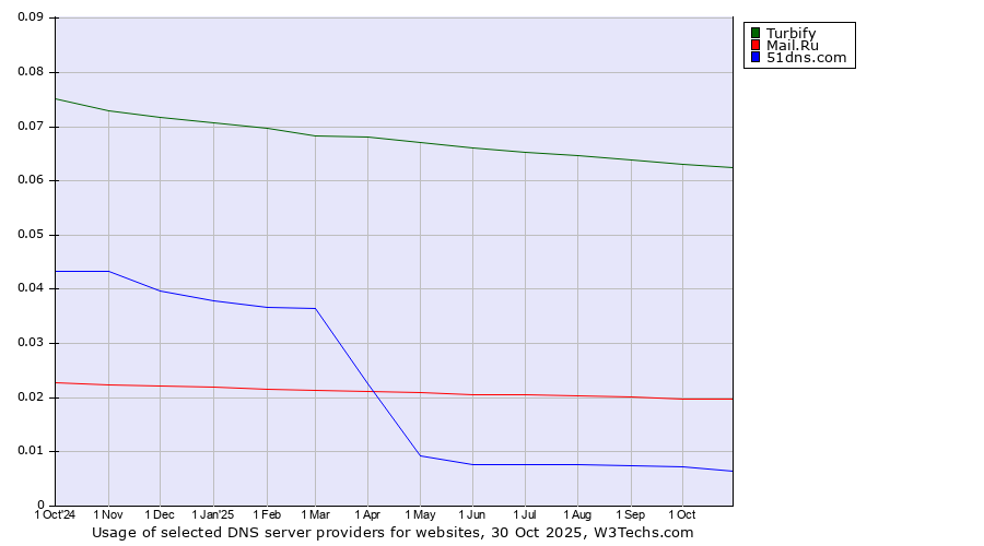 Historical trends in the usage of Turbify vs. Mail.Ru vs. 51dns.com