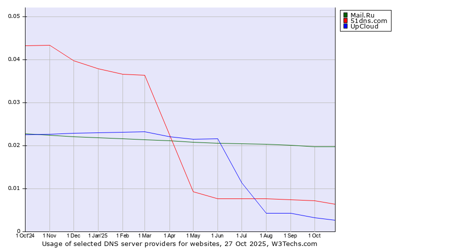 Historical trends in the usage of Mail.Ru vs. 51dns.com vs. UpCloud