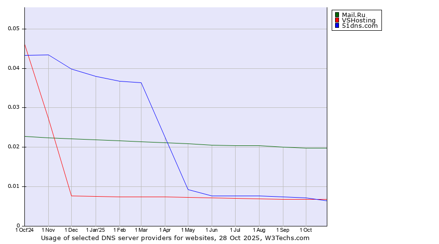 Historical trends in the usage of Mail.Ru vs. VSHosting vs. 51dns.com