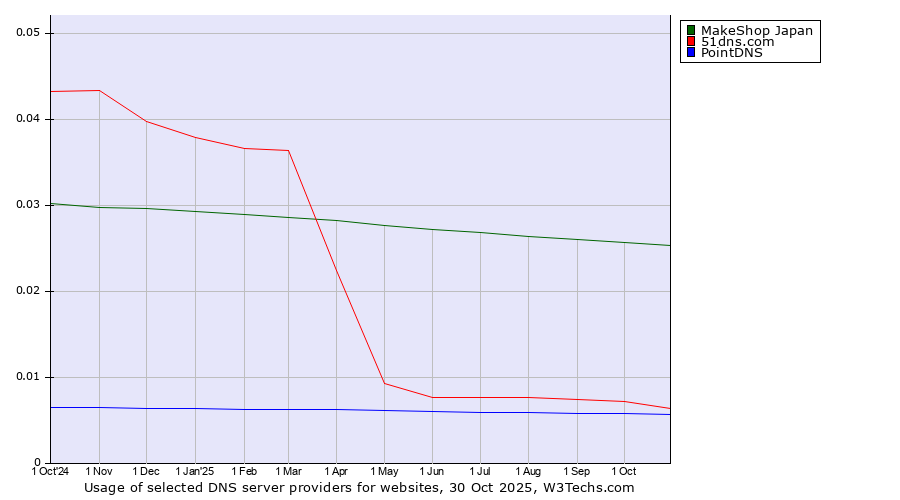 Historical trends in the usage of MakeShop Japan vs. 51dns.com vs. PointDNS