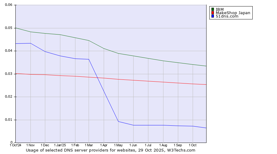 Historical trends in the usage of IBM vs. MakeShop Japan vs. 51dns.com