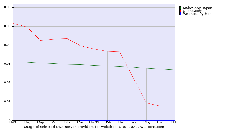 Historical trends in the usage of MakeShop Japan vs. 51dns.com vs. Webhost Python